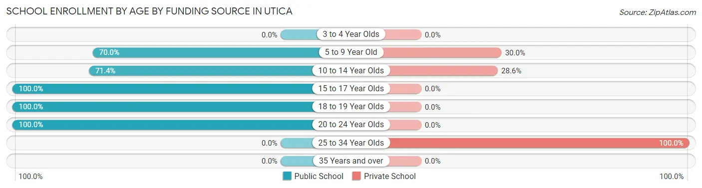 School Enrollment by Age by Funding Source in Utica