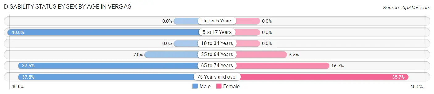 Disability Status by Sex by Age in Vergas
