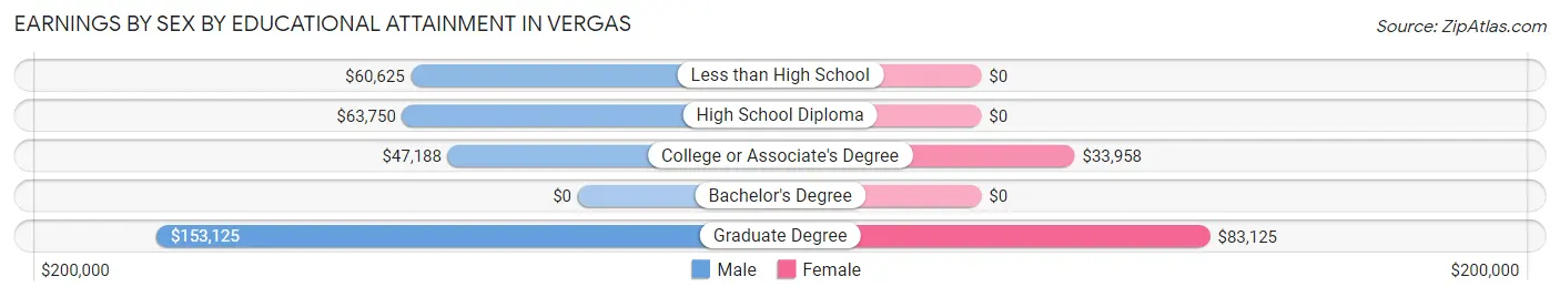 Earnings by Sex by Educational Attainment in Vergas