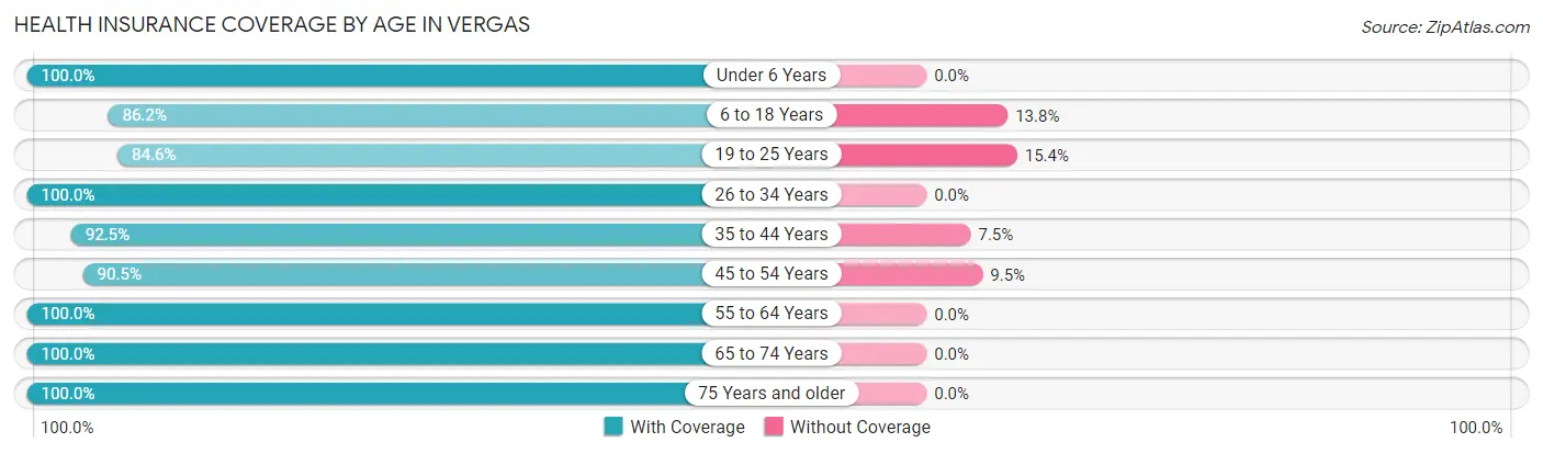 Health Insurance Coverage by Age in Vergas