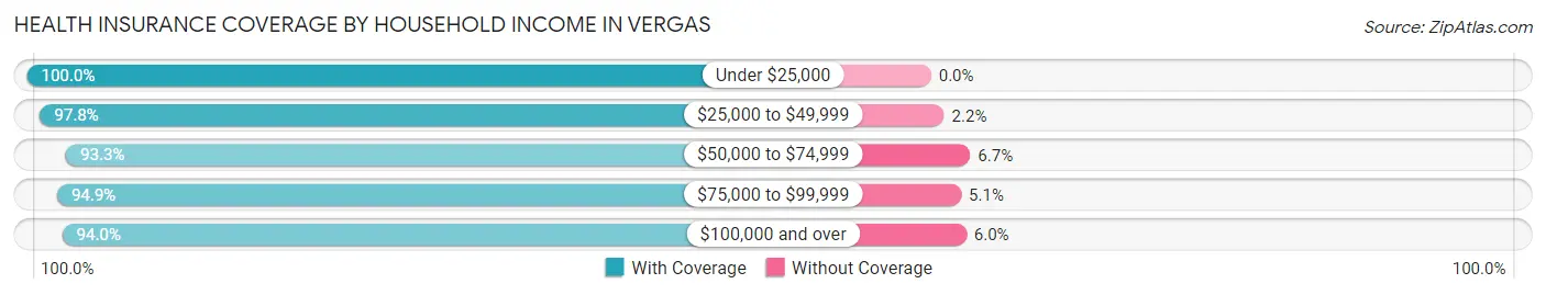Health Insurance Coverage by Household Income in Vergas