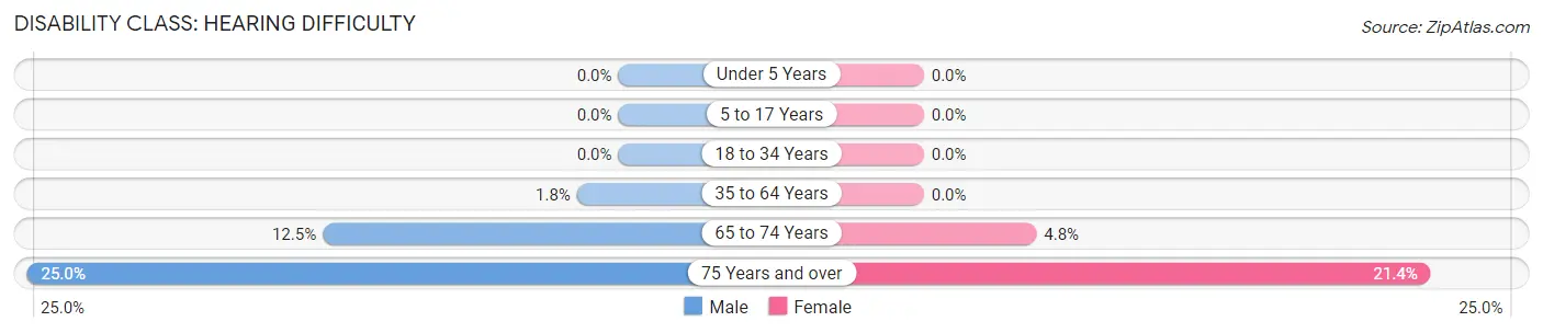 Disability in Vergas: <span>Hearing Difficulty</span>