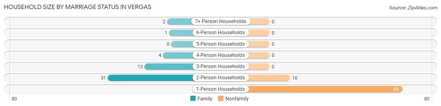 Household Size by Marriage Status in Vergas
