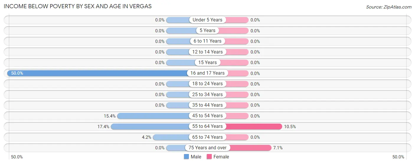 Income Below Poverty by Sex and Age in Vergas