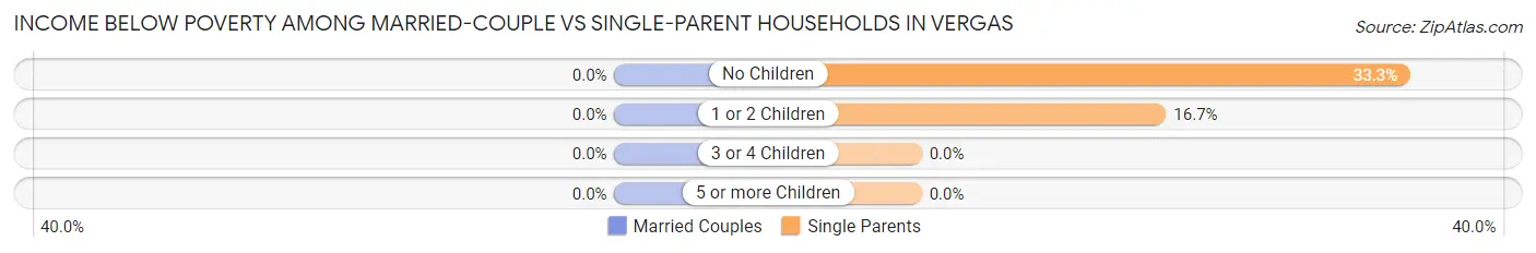 Income Below Poverty Among Married-Couple vs Single-Parent Households in Vergas