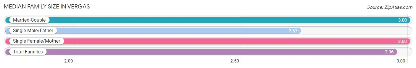 Median Family Size in Vergas