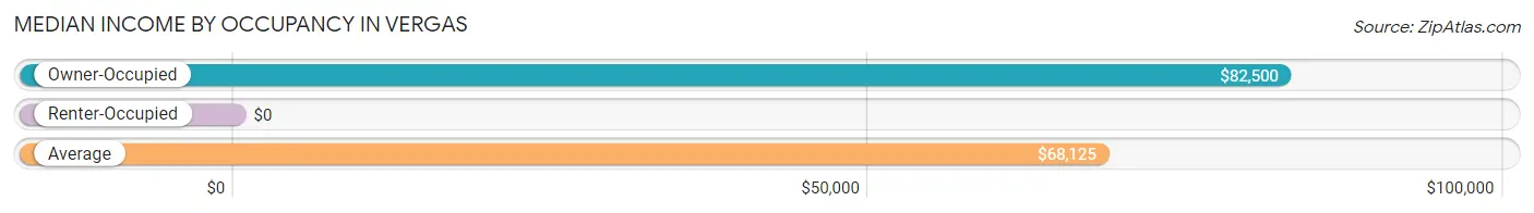 Median Income by Occupancy in Vergas