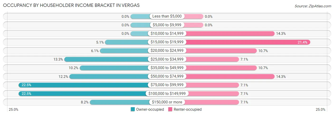 Occupancy by Householder Income Bracket in Vergas