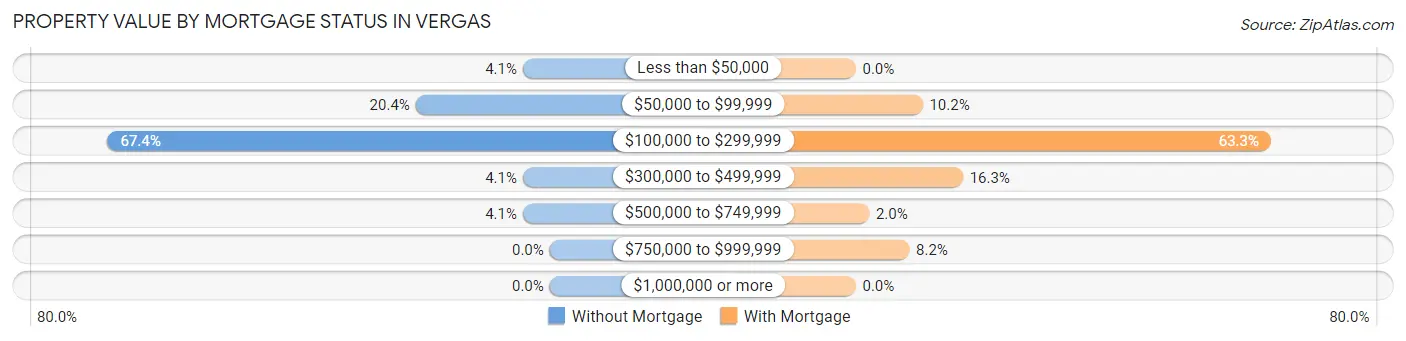 Property Value by Mortgage Status in Vergas