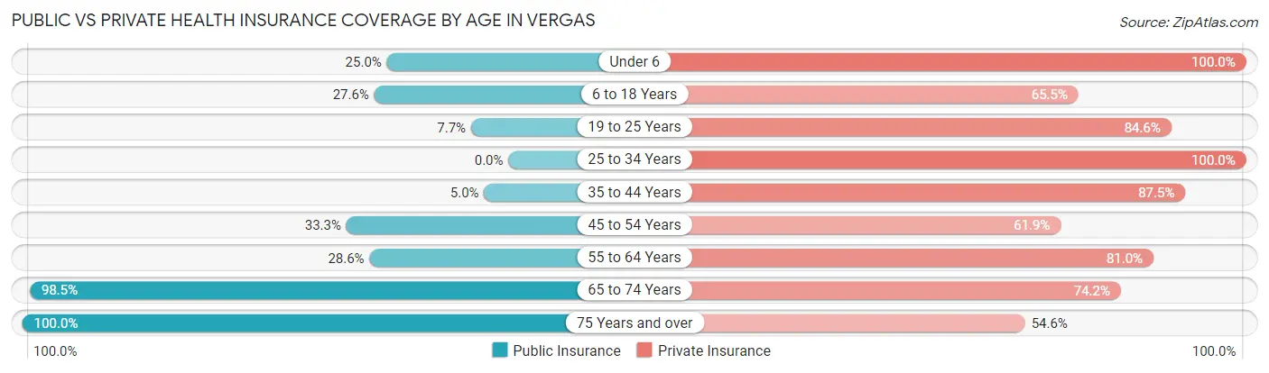 Public vs Private Health Insurance Coverage by Age in Vergas