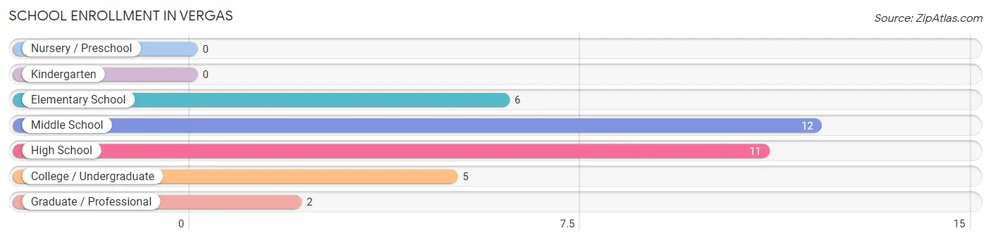 School Enrollment in Vergas