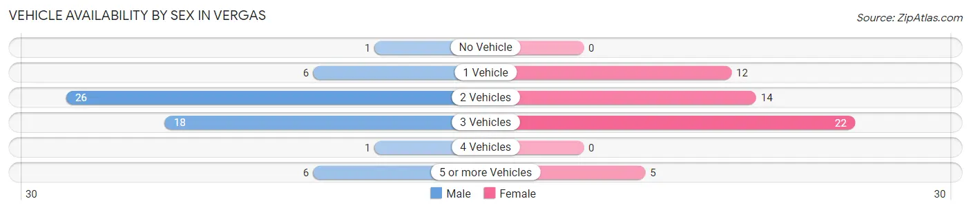 Vehicle Availability by Sex in Vergas