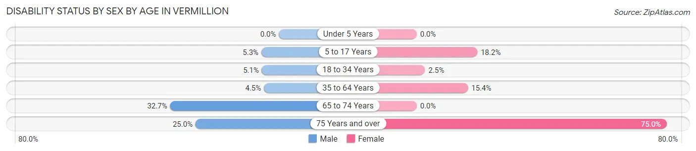 Disability Status by Sex by Age in Vermillion
