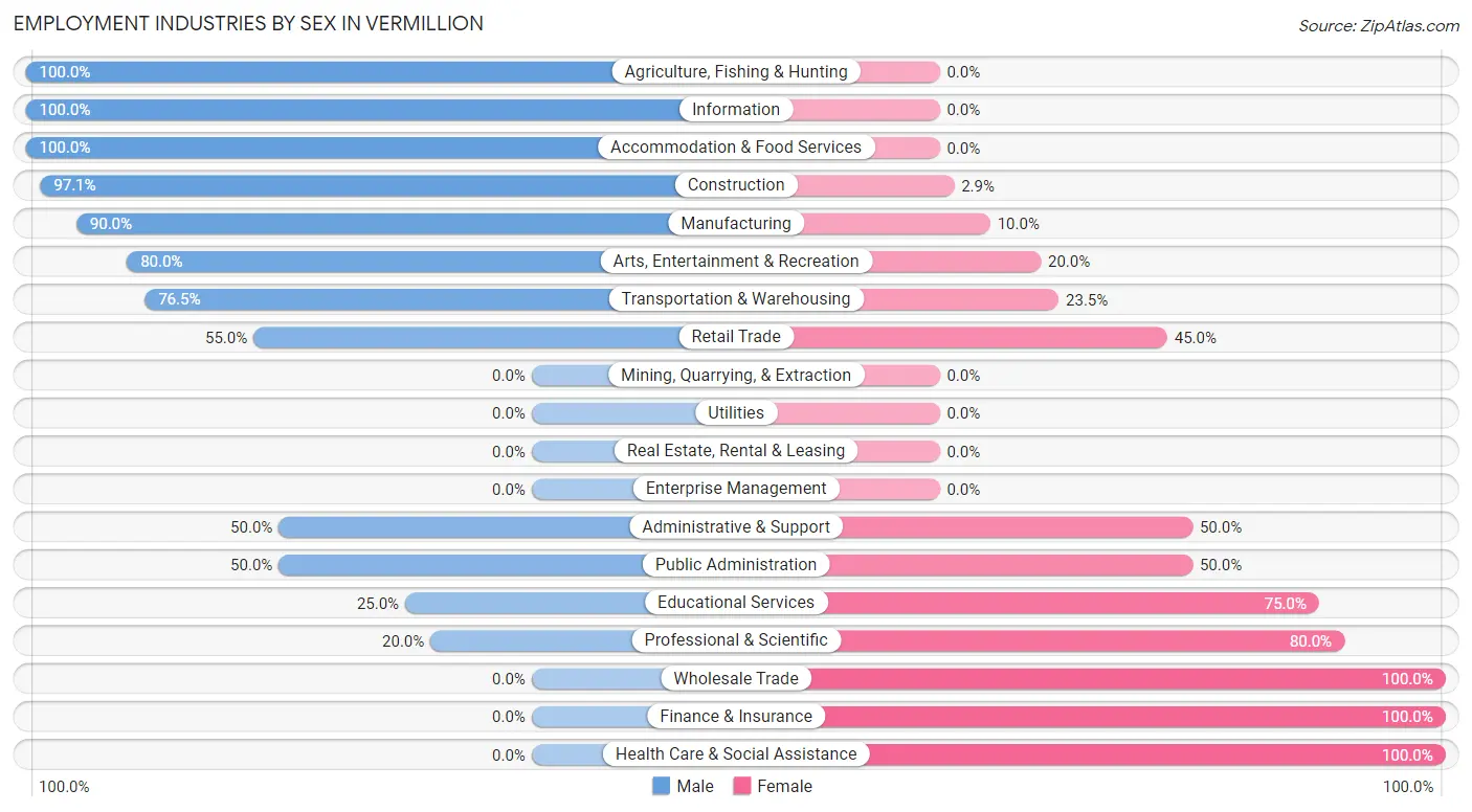 Employment Industries by Sex in Vermillion