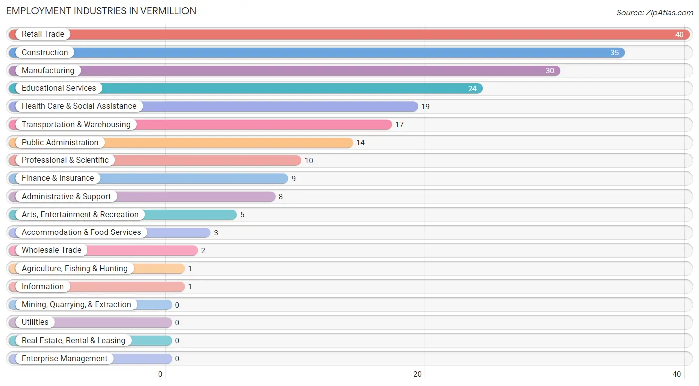 Employment Industries in Vermillion