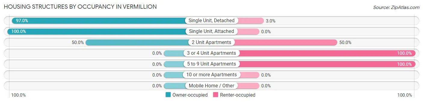Housing Structures by Occupancy in Vermillion
