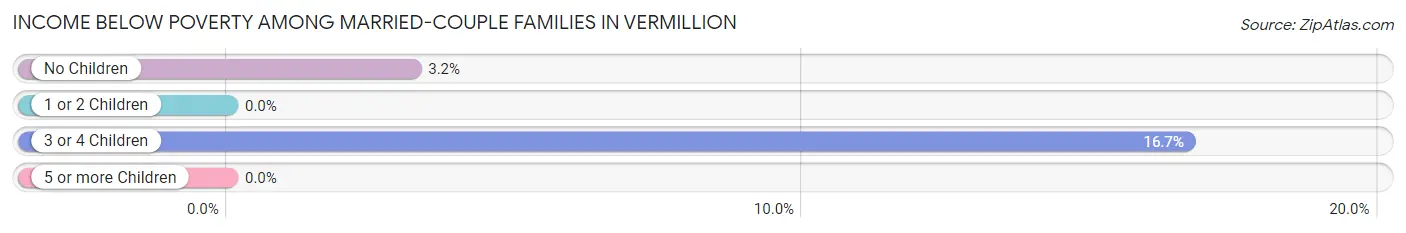 Income Below Poverty Among Married-Couple Families in Vermillion