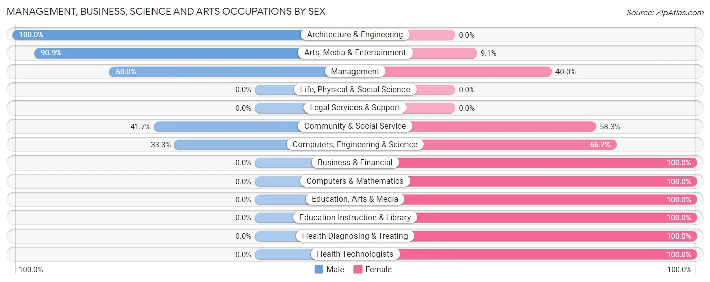 Management, Business, Science and Arts Occupations by Sex in Vermillion