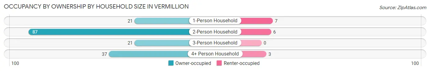 Occupancy by Ownership by Household Size in Vermillion
