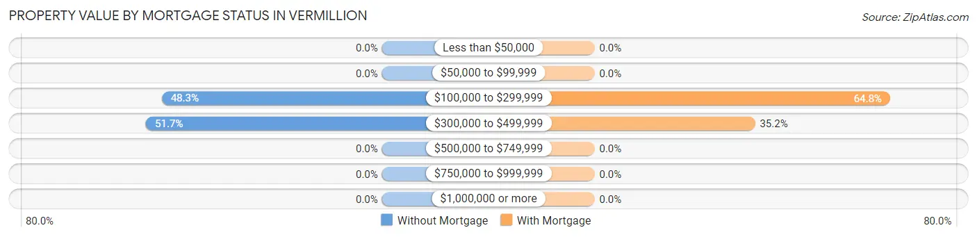 Property Value by Mortgage Status in Vermillion