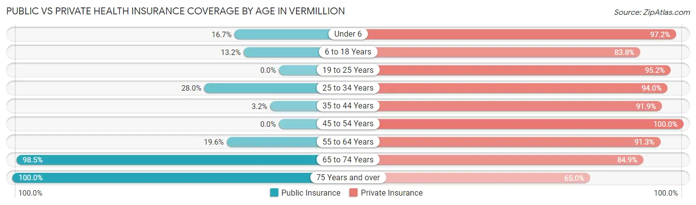 Public vs Private Health Insurance Coverage by Age in Vermillion