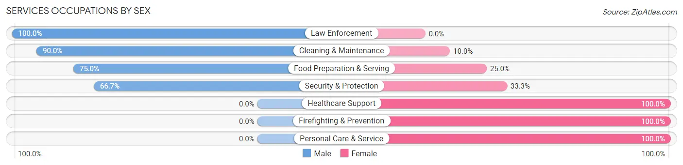 Services Occupations by Sex in Vermillion