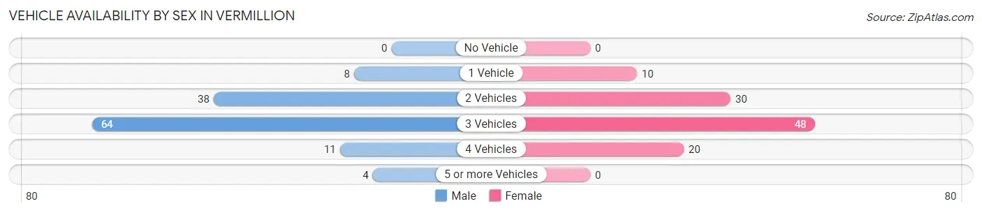 Vehicle Availability by Sex in Vermillion