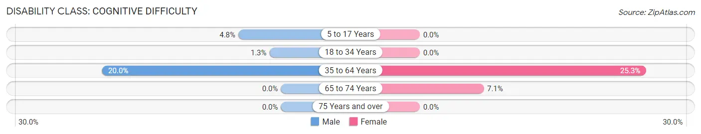 Disability in Verndale: <span>Cognitive Difficulty</span>