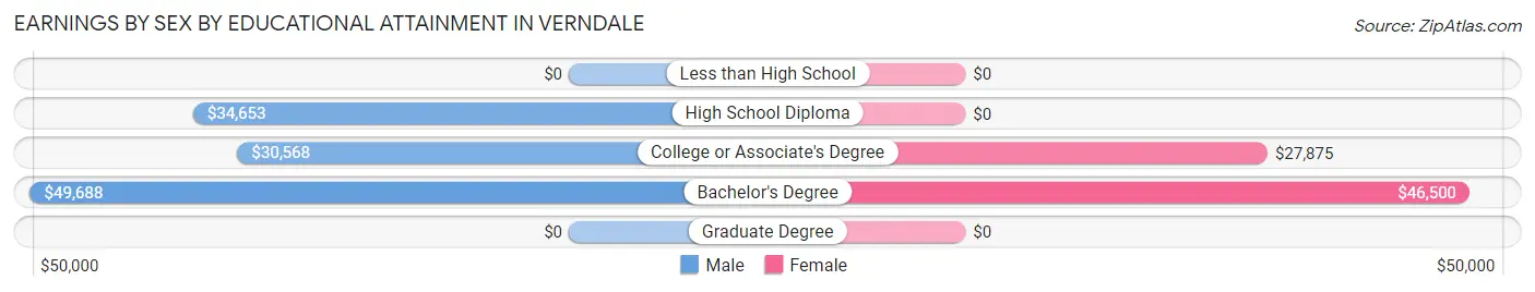 Earnings by Sex by Educational Attainment in Verndale