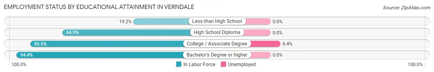 Employment Status by Educational Attainment in Verndale