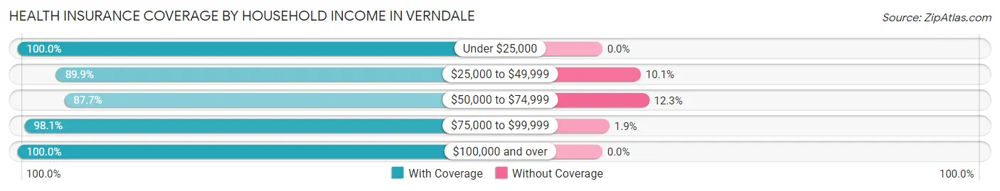 Health Insurance Coverage by Household Income in Verndale