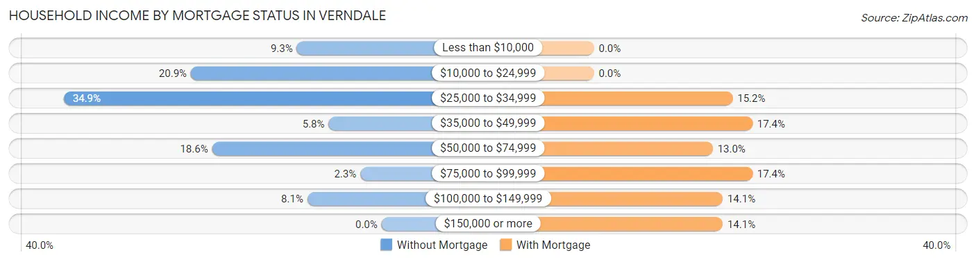 Household Income by Mortgage Status in Verndale