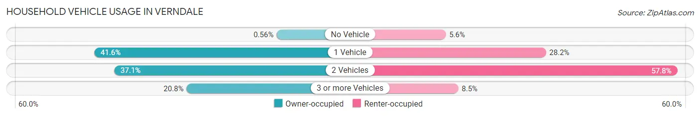 Household Vehicle Usage in Verndale