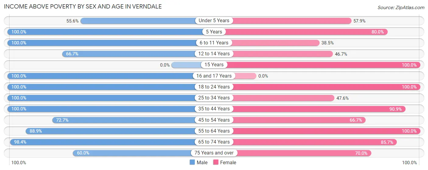 Income Above Poverty by Sex and Age in Verndale