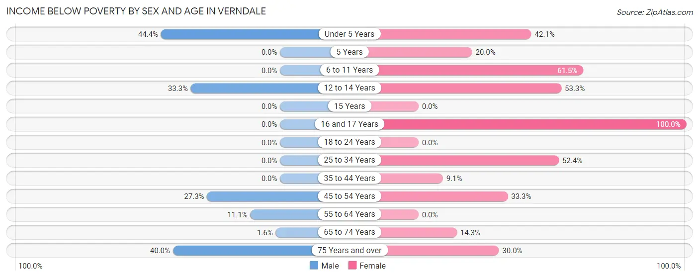 Income Below Poverty by Sex and Age in Verndale