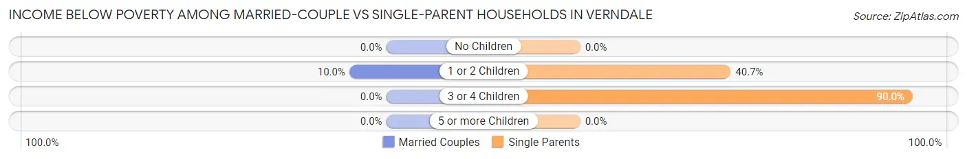 Income Below Poverty Among Married-Couple vs Single-Parent Households in Verndale