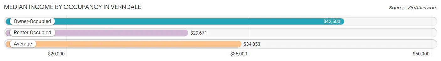 Median Income by Occupancy in Verndale