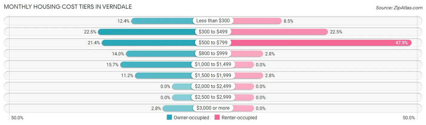 Monthly Housing Cost Tiers in Verndale