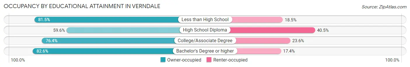 Occupancy by Educational Attainment in Verndale