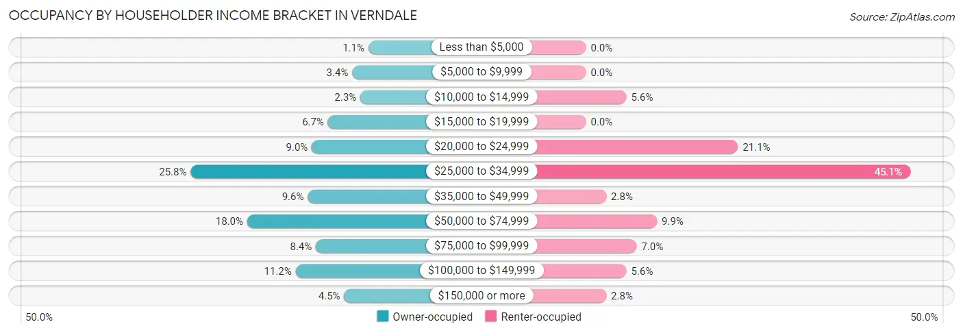 Occupancy by Householder Income Bracket in Verndale