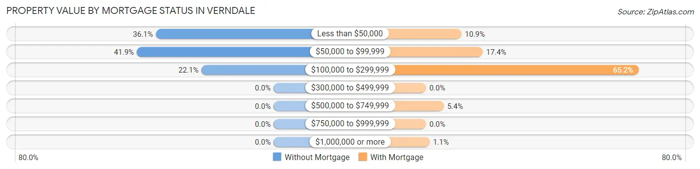 Property Value by Mortgage Status in Verndale