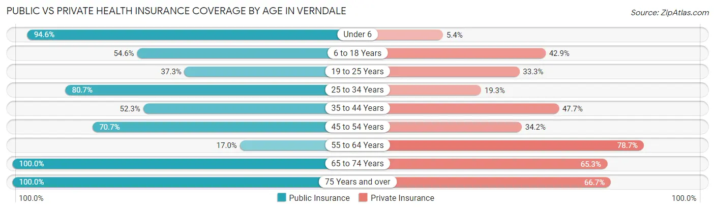 Public vs Private Health Insurance Coverage by Age in Verndale