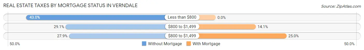 Real Estate Taxes by Mortgage Status in Verndale