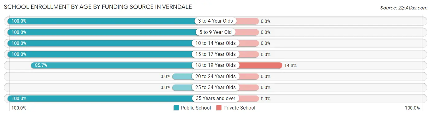 School Enrollment by Age by Funding Source in Verndale