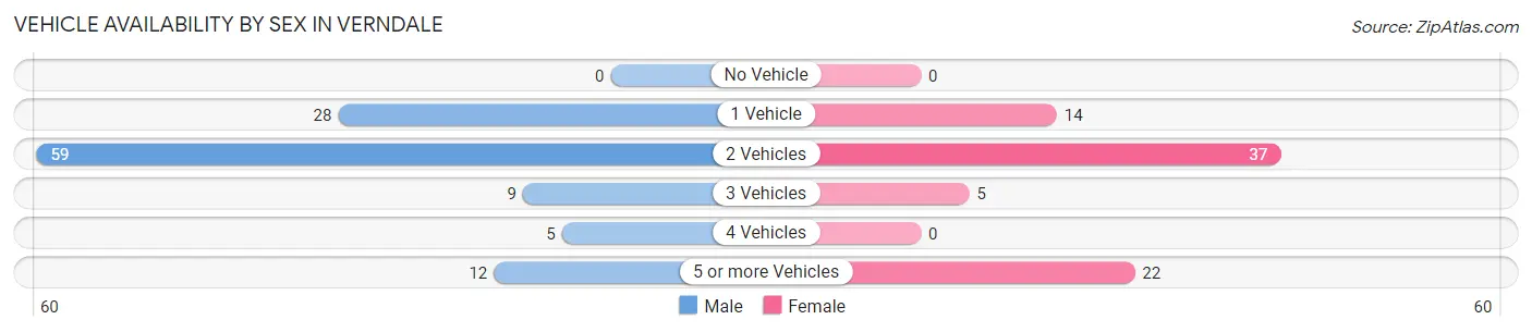 Vehicle Availability by Sex in Verndale