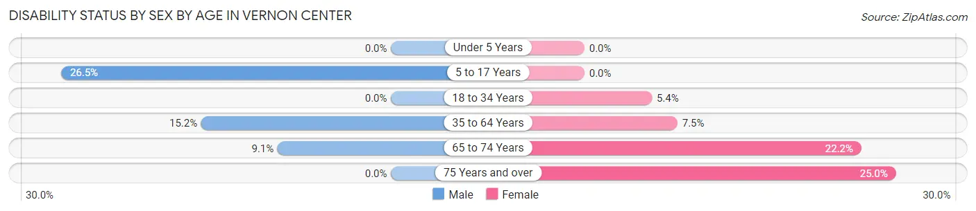 Disability Status by Sex by Age in Vernon Center