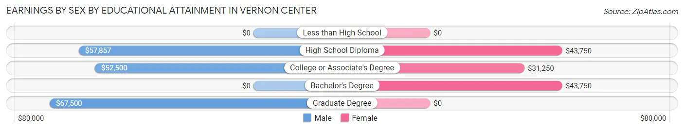 Earnings by Sex by Educational Attainment in Vernon Center