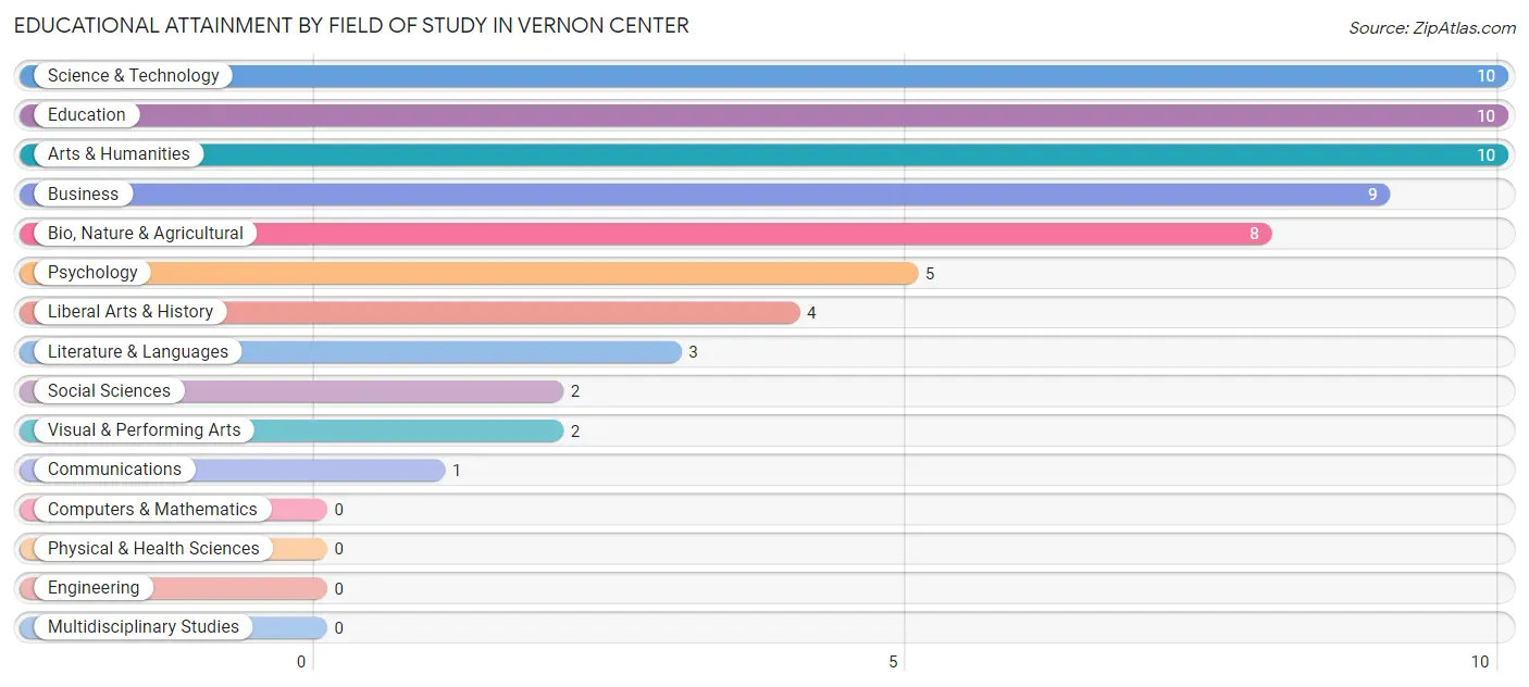 Educational Attainment by Field of Study in Vernon Center
