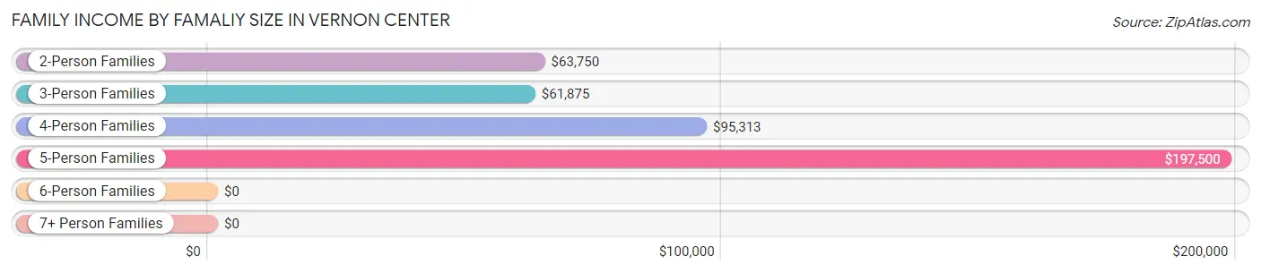 Family Income by Famaliy Size in Vernon Center