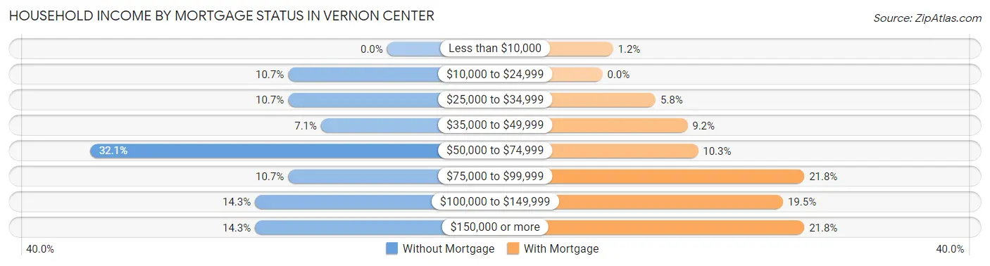 Household Income by Mortgage Status in Vernon Center